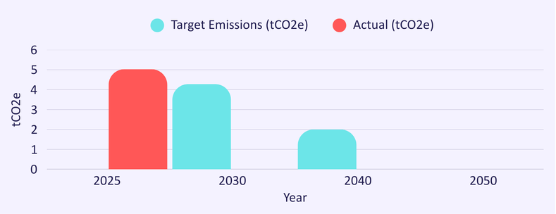 Carbon Reduction Graph Jan 2026-1 Carbon Reduction Graph Jan 2026-1